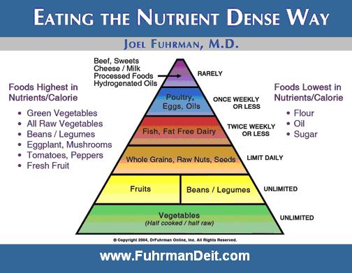 Fuhrman Diet - Pyramid - Eating Naturally Diet