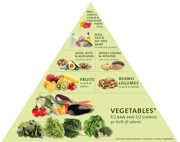 Dr Fuhrman Nutrient Density Chart